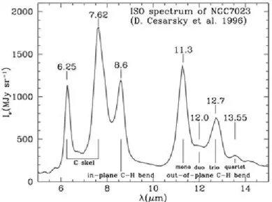 Figure 3.13: PAH emission fetaures in the 5-15 µm emission spectrum of NGC7027 (http://ned.ipac.cal- (http://ned.ipac.cal-tech.edu/level5/March04/Draine/Figures/figure3a.jpg)