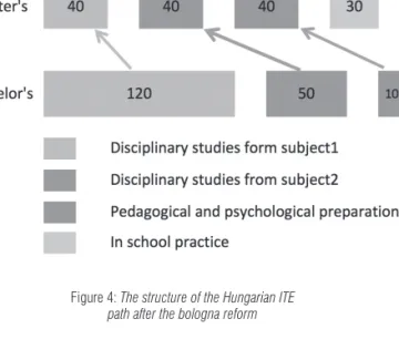 Figure 4: The structure of the Hungarian ITE  path after the bologna reform