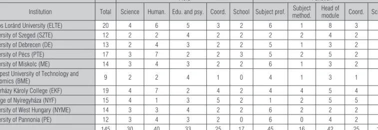 Table 10: Distribution of respondents by institution, ﬁ eld, and function