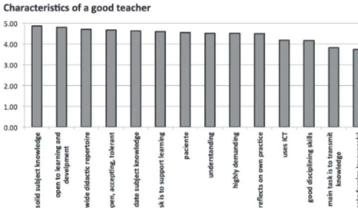 Figure 7: Opinions regarding the importance of the characteristics of a good teacher  (On a ﬁ ve point scale: 1 – not at all important, 5 – very important)
