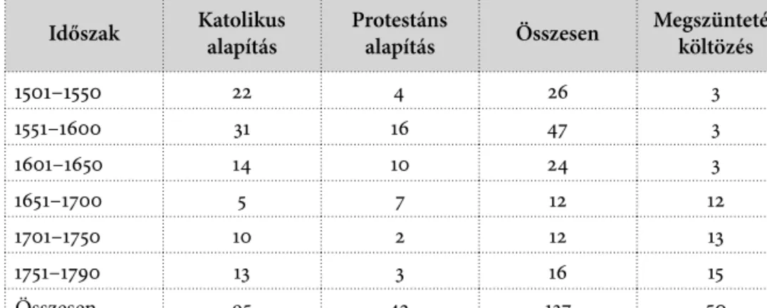 3. táblázat: Egyetemalapítások és megszüntetések 1500–1790 között (Forrás: Frijhoff, Willem, 1996a, 74.) 