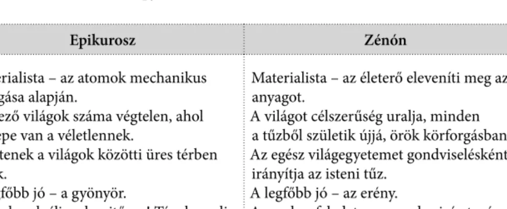 6. táblázat: Epikurosz és Zénón nézetei 39 Uo. 51. 