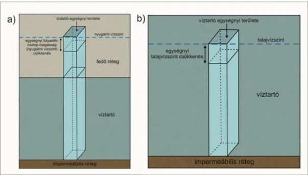 5.3. ábra: a) A fajlagos tározás. b) A fajlagos hozam (Freeze and Cherry, 1979 nyomán)A telített kőzetváz rugalmas tulajdonságai, a kőzetekből kinyerhető