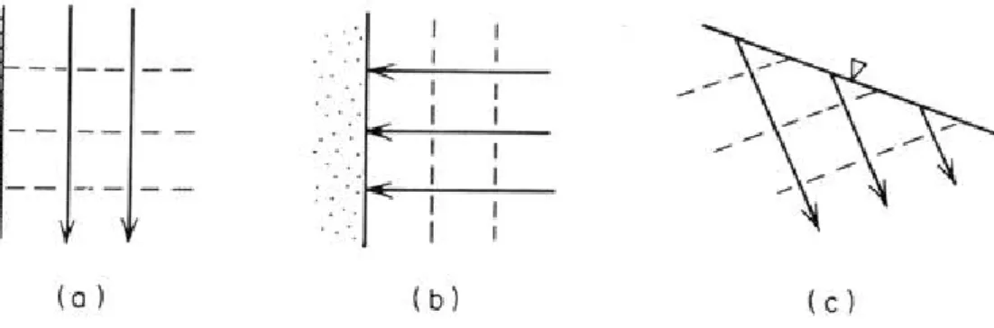 7.1. ábra: Az áramképek három különböző határfeltétel típusa (Freeze és Cherry, 1979)