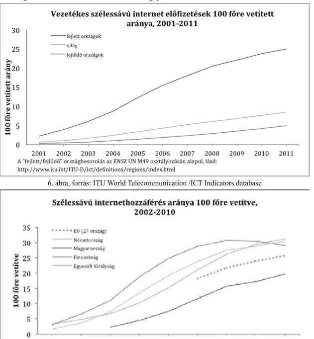 6. ábra, forrás: ITU World Telecommunication /ICT Indicators database