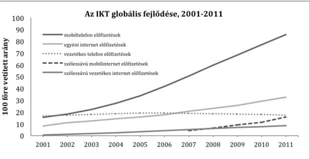 13. ábra, forrás: ITU Statistics