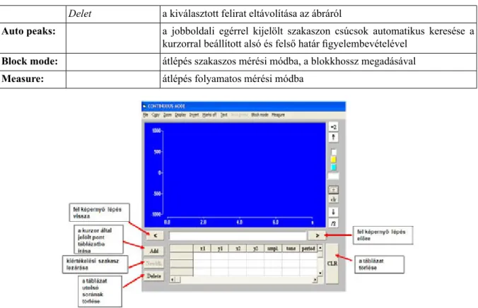 2.12. ábra. A folyamatos kiértékelési mód képernyője. x1: az első szélsőérték (csúcs vagy völgy) időpontja, y1: a csúcs vagy völgy amplitúdója, x2: az elsővel ellentétes irányú szélsőérték (völgy vagy csúcs) időpontja, y2: a völgy vagy csúcs amplitúdója, a