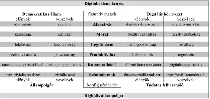 4. táblázat: A digitális állampolgárság narratív kontextusa 