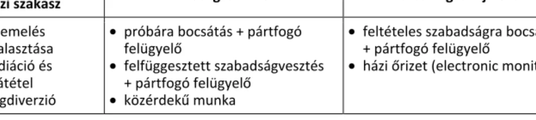 1. táblázat. A büntetőeljárás és büntetés-végrehajtás főbb szakaszai