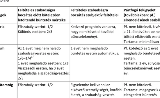 2. A következőkben arra vállalkoztam (2. táblázat), hogy a feltételes szabadlábra bo- bo-csátás kérdéskörét érintően 16 európai országot három fontos kritérium kapcsán  vizs-gáljak meg