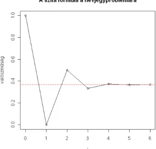 2.10. ábra. A névjegy problémánál a valószínűség közelítése a szita formulában szereplő összeg első i tagjával (2.13 feladat, 11.6 kód)