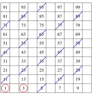 7.15. ábra. Szerencsés számok keresése n = 100-ig – 2. lépés