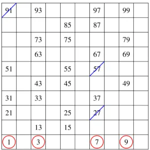 7.17. ábra. Szerencsés számok keresése n = 100-ig – 4. lépés