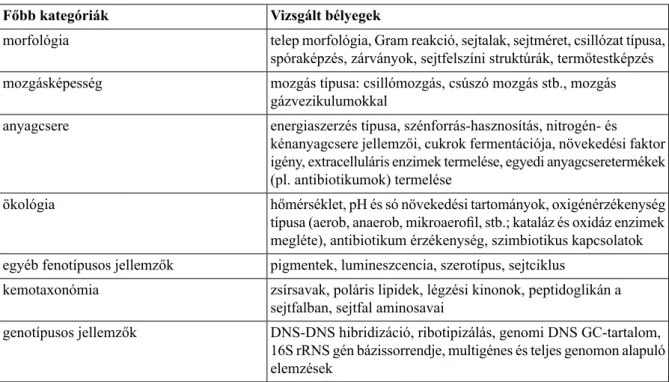 2.5/2. táblázat. A legfontosabb taxonómiai jelentőségű feno- és genotípusos tulajdonságok Vizsgált bélyegek