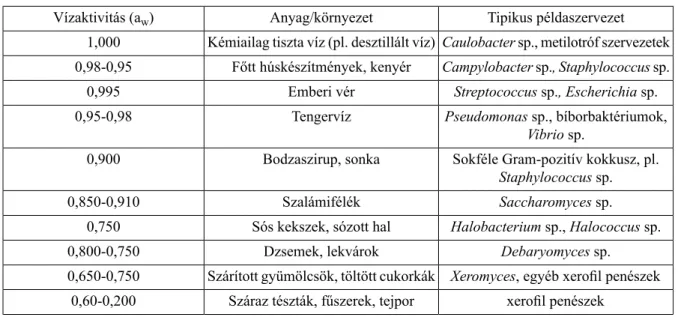 4.2/2. táblázat. Néhány anyag vízaktivitási értéke és e környezetben előforduló példaszervezetek Tipikus példaszervezetAnyag/környezet