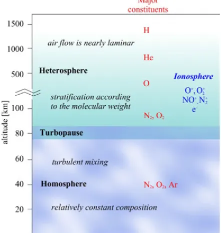 Figure 1.7: Vertical structure of the atmosphere according to chemical composition