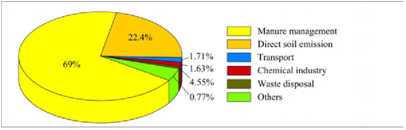 Figure 2.13: Emission sources of ammonia (NH 3 ) in 2006 in EU27. Emission data are calculated by the estimations of member countries.