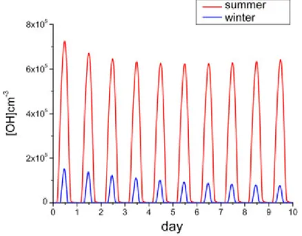 Figure 3.5: Results of the numerical simulations using CBM Leeds mechanism – variation of OH radical in summer and winter time