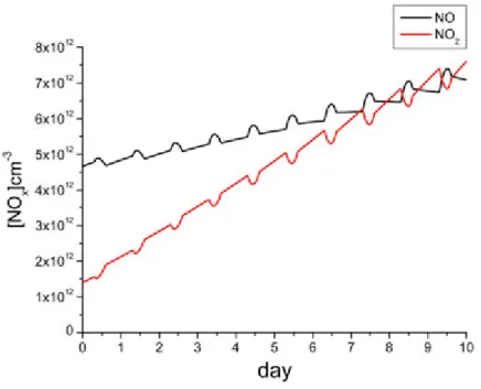 Figure 3.9: Results of the numerical simulations using CBM Leeds mechanism – variation of NO x in winter time.