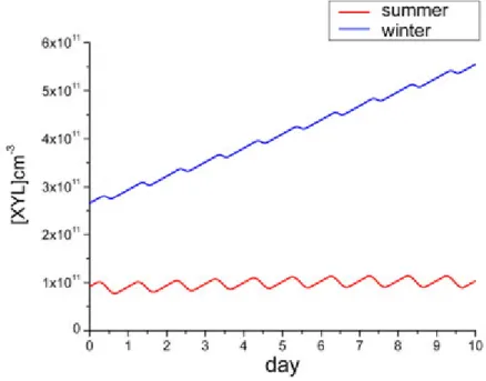 Figure 3.11: Results of the numerical simulations using CBM Leeds mechanism – variation of XYL (xylol) species in summer and winter time.