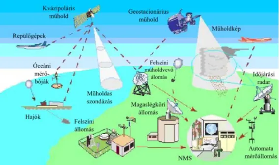 I.5. ábra. Az időjárási Világszervezet (WMO) Globális megfigyelő rendszere. (WMO and ITU-R Handbook use of radio spectrum for meteorology, 2008) NMS – nemzeti meteorológiai szolgálat.