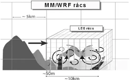 I.15. ábra. A CFD alkalmazása mezoskálájú modell-környezetben (Moeng et al., 2007.). A LES (Large Eddy Simulation – nagy örvény szimuláció) az egyik általánosan használt CFD módszer