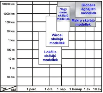 I.17. ábra. A légszennyezettségi modellek tér és időbeli felbontása Moussiopoulos et al