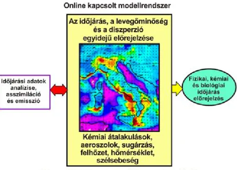 I.22. ábra. On-line integrált meteorológiai és kémiai transzport modell-rendszer.