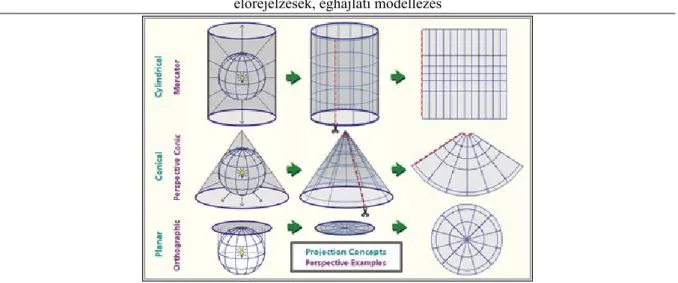 II.2. ábra. Példák a földfelszín sík tartományba való leképezésére: Mercator-féle hengervetület (felül), Lambert- Lambert-féle kúpvetület (középen), polár-sztereografikus vetület (alul)