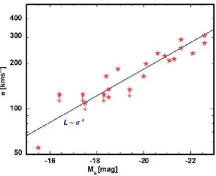 2.6. ábra: A csillagok sebesség-diszperziója logaritmikus skálán az abszolút fényesség függvényében elliptikus galaxisokra (Faber &amp; Jackson 1976 alapján)