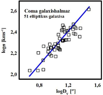 2.7. ábra: A D-σ reláció Coma galaxishalmaz 51 elliptikus galaxisára. Az illesztett egyenes meredeksége 1,2.