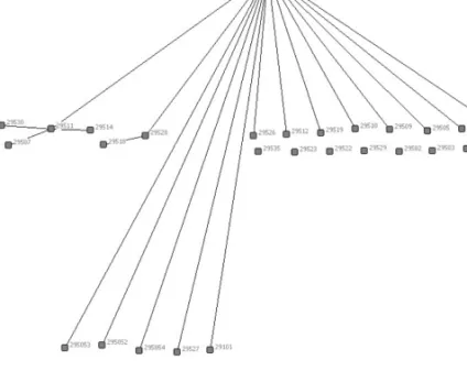 5. ábra. A közös pályázatok megvalósításának szimmetrikus, irányítatlan hálózati ábrája (jelölõ = négyzet; jelölt = kör; szám = szervezet kódszáma)