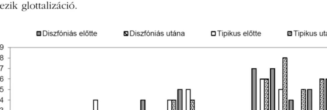 8. ábra. A glottalizált magánhangzók gyakorisága az egyes szótagokon a második mondatban a beszélõi csoport és a felvétel idõpontja szerint