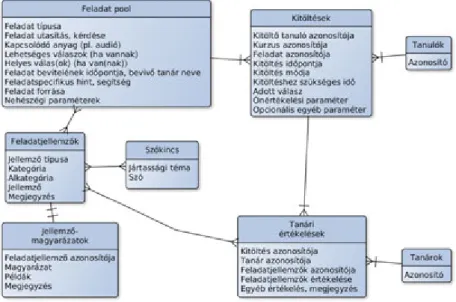 7. ábra: A rendszer egyszerűsített adatbázissémája 