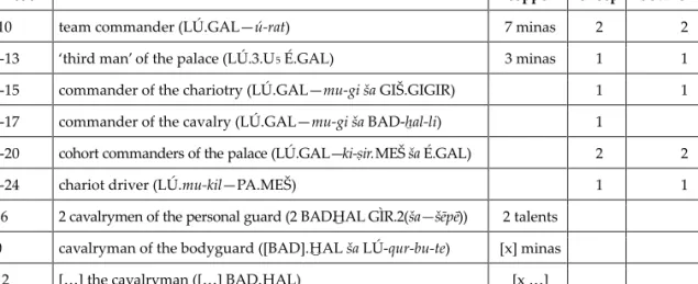 Fig. 5. List of tribute distributed to equestrian officers at court (Fales – Postgate 1995, 36).