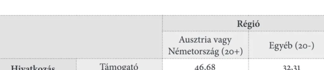 4. táblázat: A hivatkozások attitűd és régió szerinti megfigyelt megoszlása 