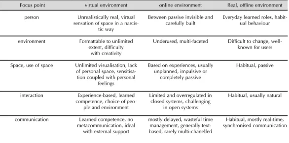 Table 2. Comparison of information exchange in offline, online and virtual environments