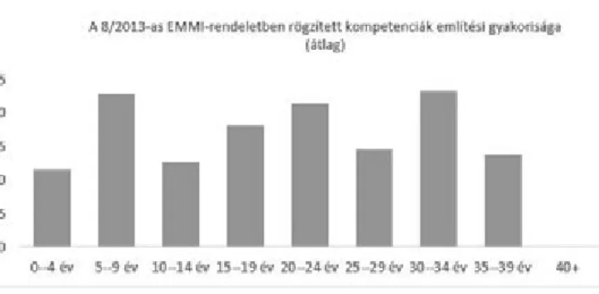 4. ábra. A 8/2013-as EMMI-rendeletben rögzített kompetenciák említési gyakorisága