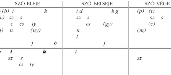 1. táblázat. A vizsgált gyermek beszédhang- (felsõ táblázat) és fonémaállományának (alsó táblázat) mássalhangzói