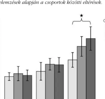 2. ábra. A 3., 4. és 5. osztályos tanulók teljesítménye a  Mintá-zatfluencia tesztben a  straté-giahasználati szinteken belül