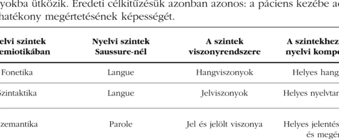 2. ábra. Nyelvi szintek és kompetenciák