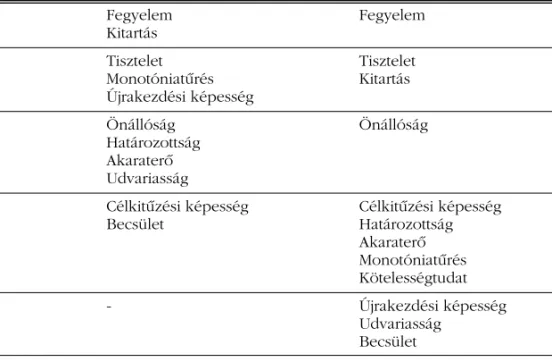 1. táblázat Legtöbbször megjelölt tulajdonságok