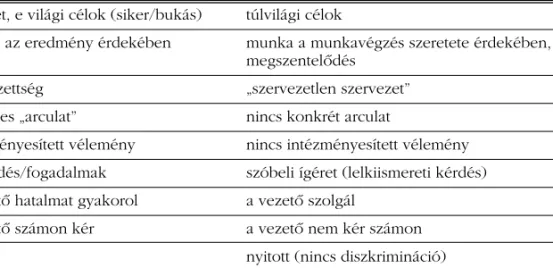 1. táblázat A köznapi értelemben vett szervezetek és az Opus Dei karakterisztikus jegyei