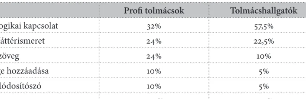 4. táblázat. Az explicitáció típusainak százalékos eloszlása profi tolmácsok és tolmácshallgatók célnyelvi szövegeiben