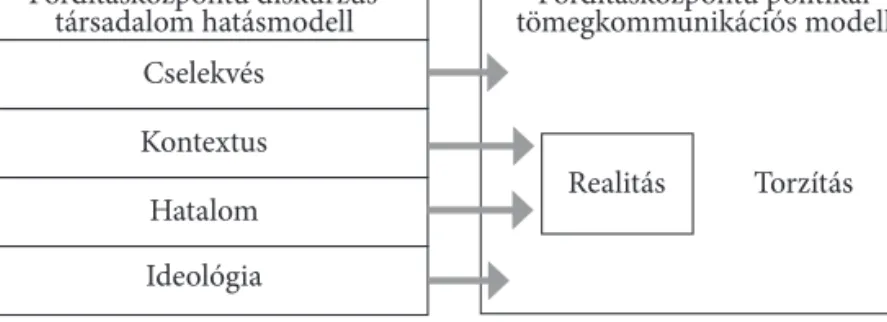 2. ábra. Az FDTH- és az FPTK-modell alkotóelemei közötti  viszony folyamatábraszerű megjelenítése