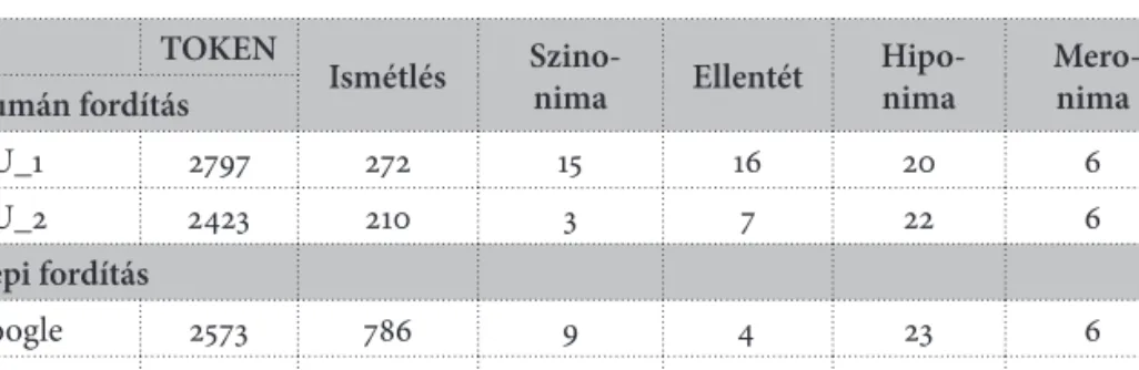 2. ábra. Kohéziós kapcsolatok eloszlása a Louise című novella fordításaiban TOKEN