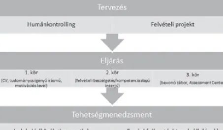 10. ábra. Az ISSzK felvételi rendszere