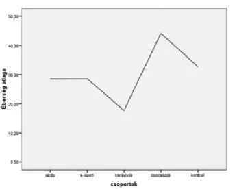 3. táblázat  A vizsgálati minta összehasonlítása a hibázás utáni lassulás mentén F-érték szabadságfok szignifikancia