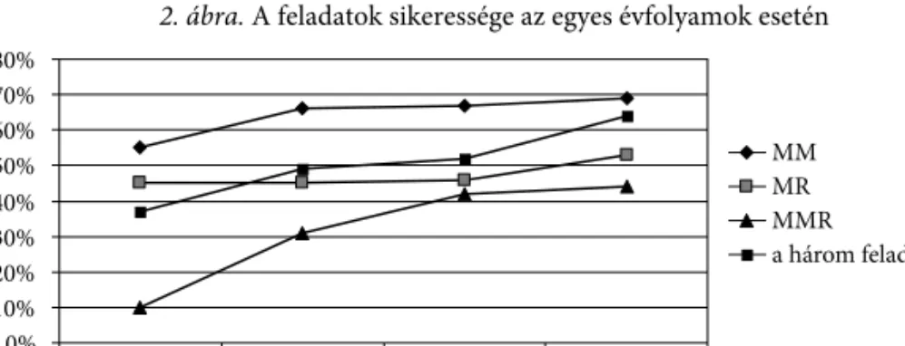 2. ábra. A feladatok sikeressége az egyes évfolyamok esetén