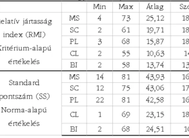 A  4. táblázat az IKZ-val élõ felnõttek RMI és SS eredményeit foglalja össze. Az SS értelmezési lehetõsége hasonlít leginkább (természetesen nem megfeleltethetõ annak) a hazai pszichometriai gyakorlatban ismert szociális kvóciens értelmezéséhez.